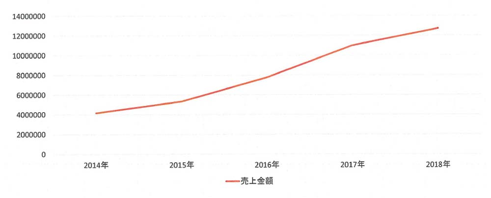 売上推移